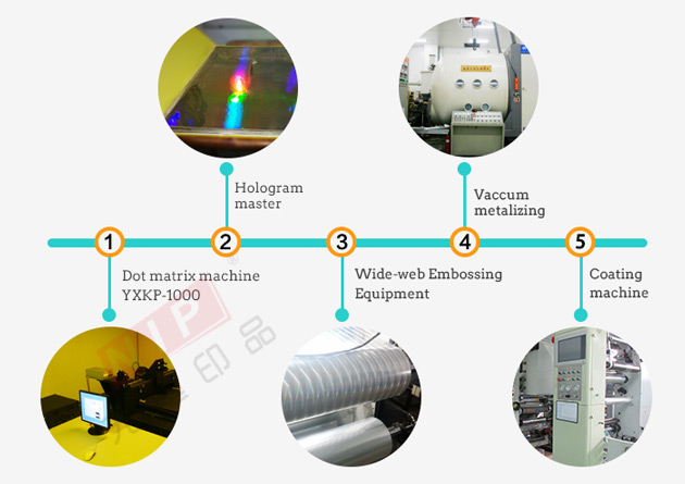 production process of the id card hologram overlay