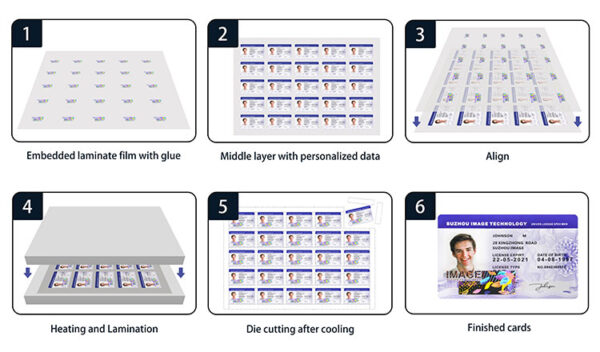 Embedded Laminate Overlays Secure ID Documents - SZIMAGE