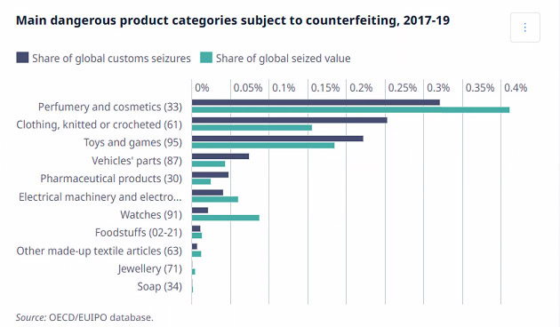 Main dangerous product categories subject to counterfeiting during 2017-19